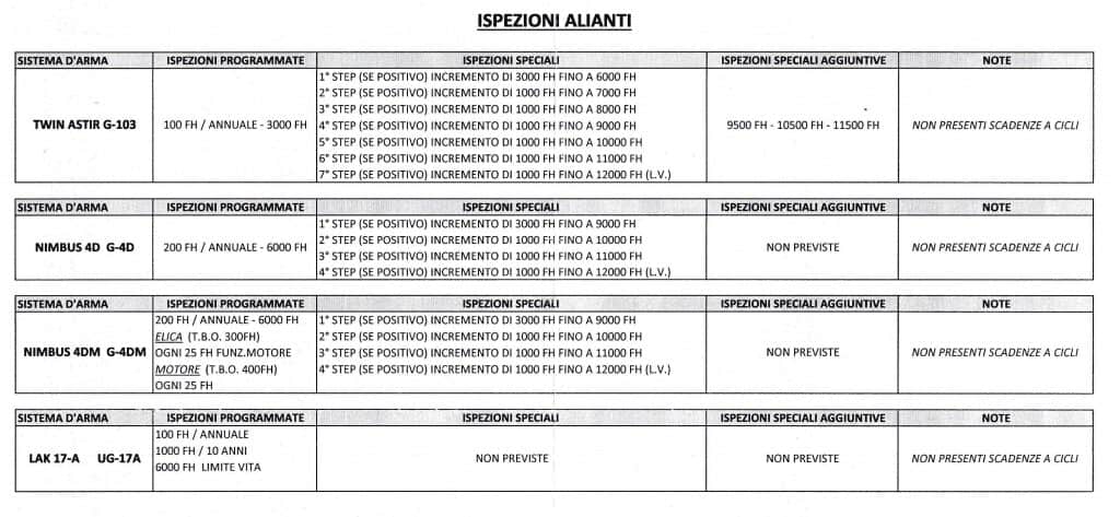 èrogramma ispezioni assetti 60°Stormo