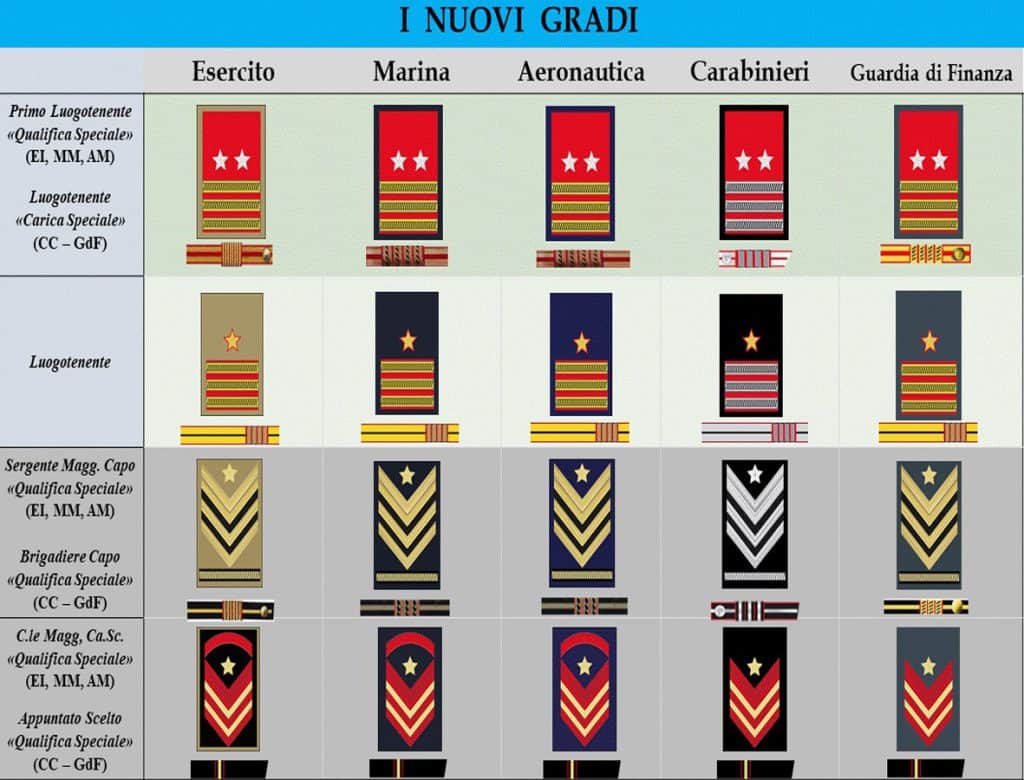 nuovi gradi esercito, marina, aeronautica, arma dei carabinieri 