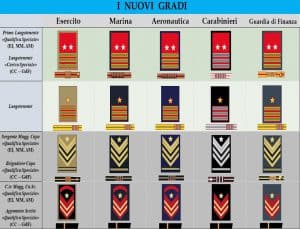 nuovi gradi Forze Armate